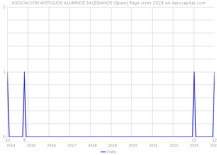 ASOCIACION ANTIGUOS ALUMNOS SALESIANOS (Spain) Page visits 2024 