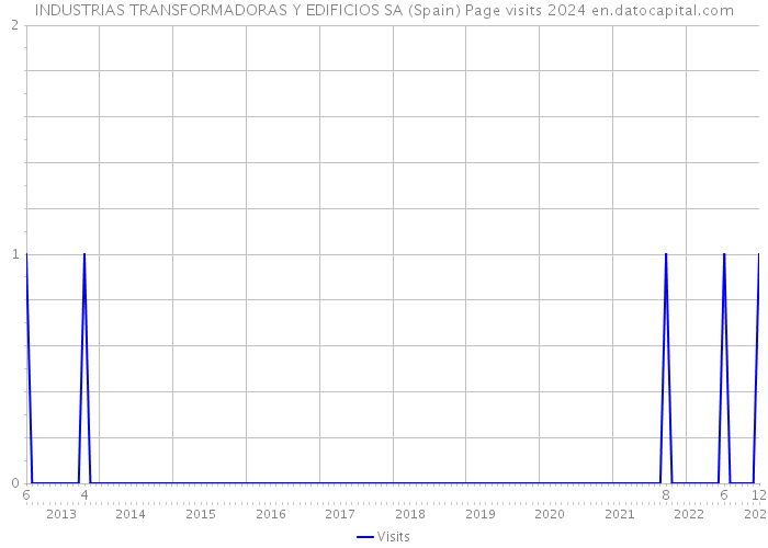 INDUSTRIAS TRANSFORMADORAS Y EDIFICIOS SA (Spain) Page visits 2024 