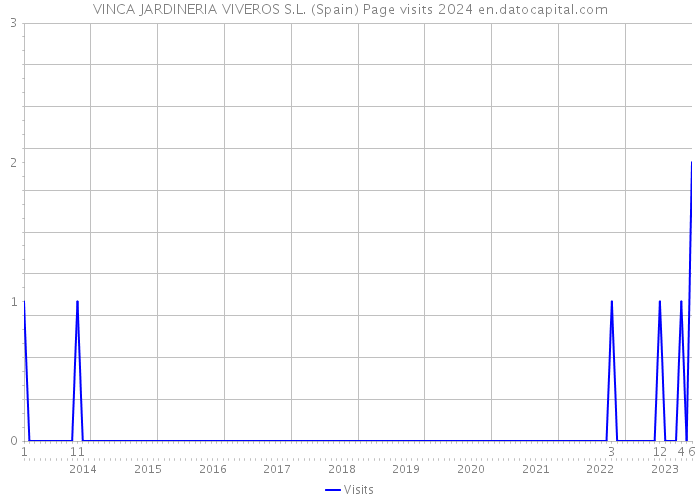 VINCA JARDINERIA VIVEROS S.L. (Spain) Page visits 2024 