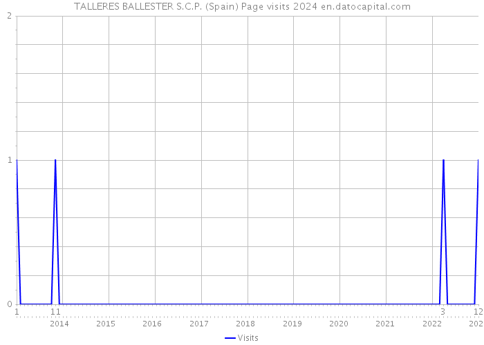 TALLERES BALLESTER S.C.P. (Spain) Page visits 2024 