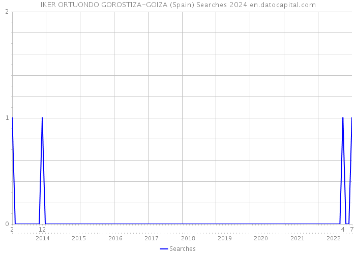 IKER ORTUONDO GOROSTIZA-GOIZA (Spain) Searches 2024 