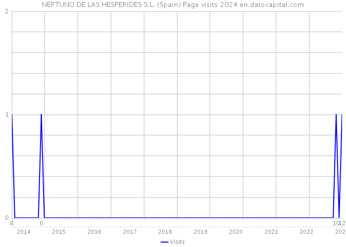 NEPTUNO DE LAS HESPERIDES S.L. (Spain) Page visits 2024 