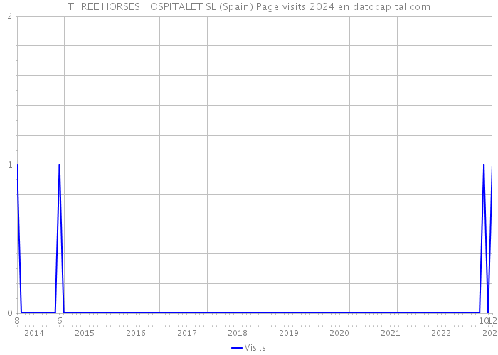 THREE HORSES HOSPITALET SL (Spain) Page visits 2024 