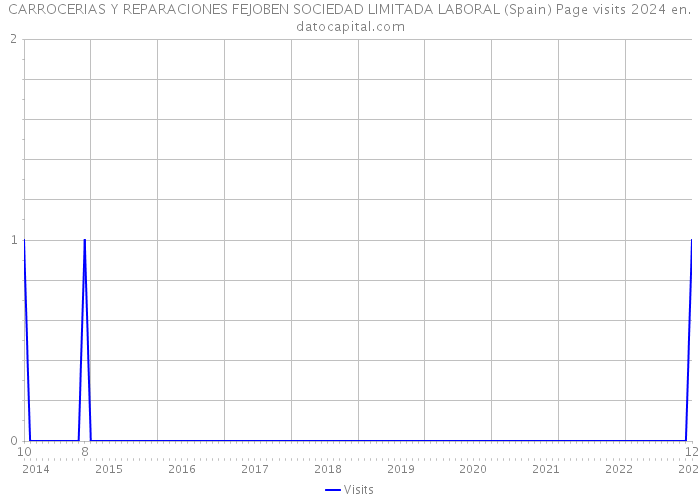 CARROCERIAS Y REPARACIONES FEJOBEN SOCIEDAD LIMITADA LABORAL (Spain) Page visits 2024 