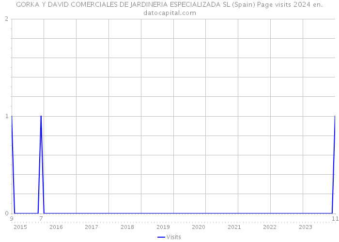 GORKA Y DAVID COMERCIALES DE JARDINERIA ESPECIALIZADA SL (Spain) Page visits 2024 