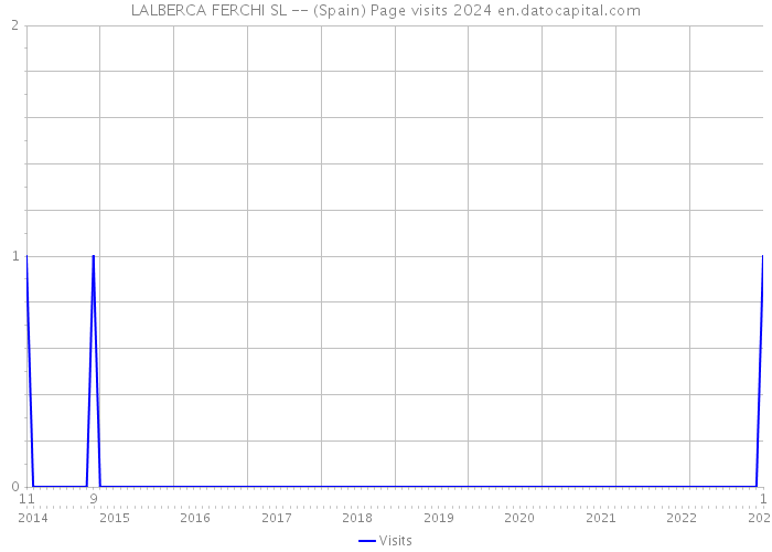 LALBERCA FERCHI SL -- (Spain) Page visits 2024 