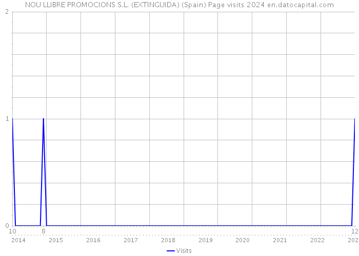 NOU LLIBRE PROMOCIONS S.L. (EXTINGUIDA) (Spain) Page visits 2024 