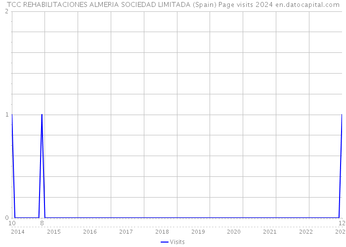 TCC REHABILITACIONES ALMERIA SOCIEDAD LIMITADA (Spain) Page visits 2024 