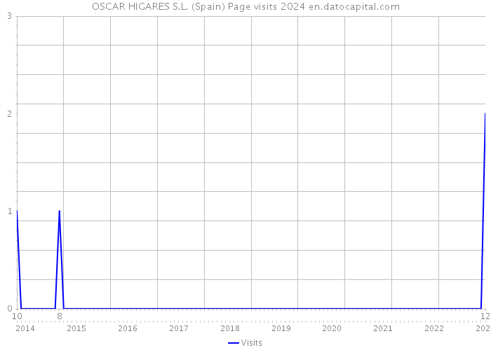 OSCAR HIGARES S.L. (Spain) Page visits 2024 