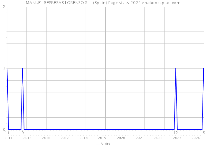 MANUEL REPRESAS LORENZO S.L. (Spain) Page visits 2024 