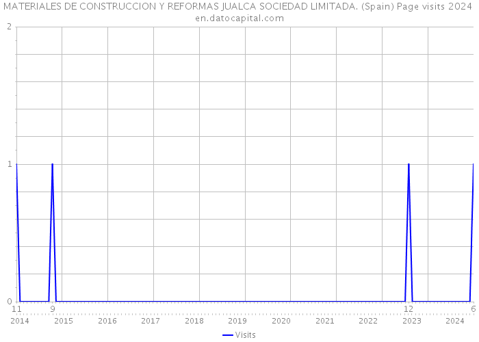 MATERIALES DE CONSTRUCCION Y REFORMAS JUALCA SOCIEDAD LIMITADA. (Spain) Page visits 2024 