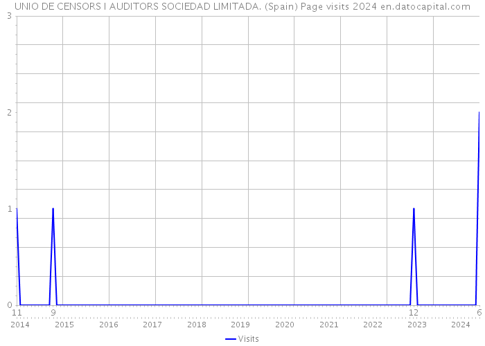 UNIO DE CENSORS I AUDITORS SOCIEDAD LIMITADA. (Spain) Page visits 2024 