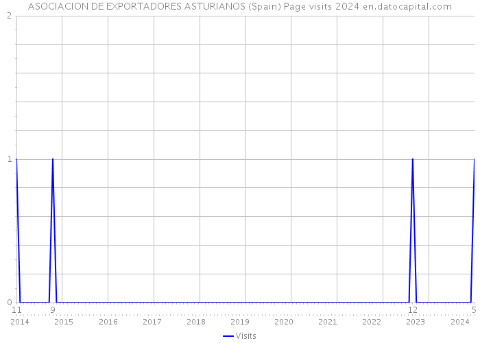 ASOCIACION DE EXPORTADORES ASTURIANOS (Spain) Page visits 2024 