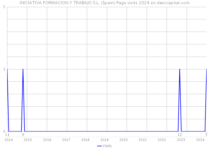 INICIATIVA FORMACION Y TRABAJO S.L. (Spain) Page visits 2024 