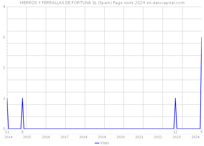 HIERROS Y FERRALLAS DE FORTUNA SL (Spain) Page visits 2024 