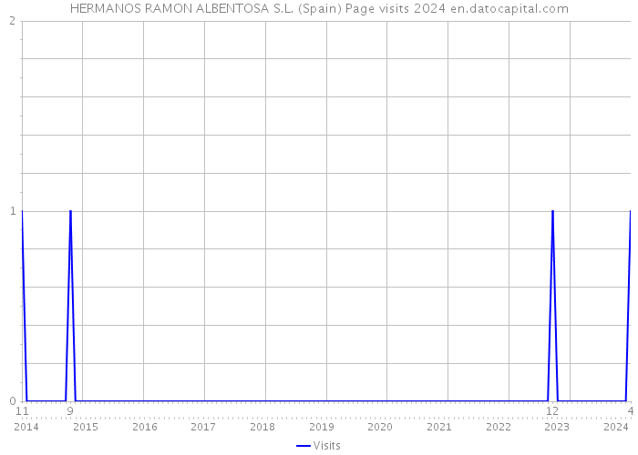 HERMANOS RAMON ALBENTOSA S.L. (Spain) Page visits 2024 