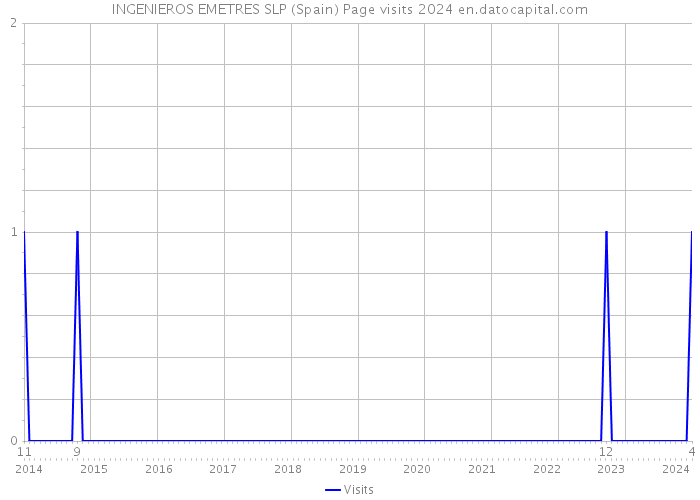 INGENIEROS EMETRES SLP (Spain) Page visits 2024 