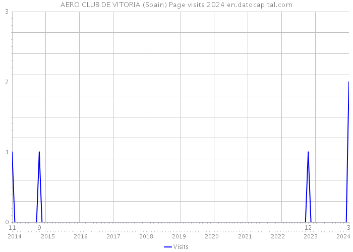 AERO CLUB DE VITORIA (Spain) Page visits 2024 