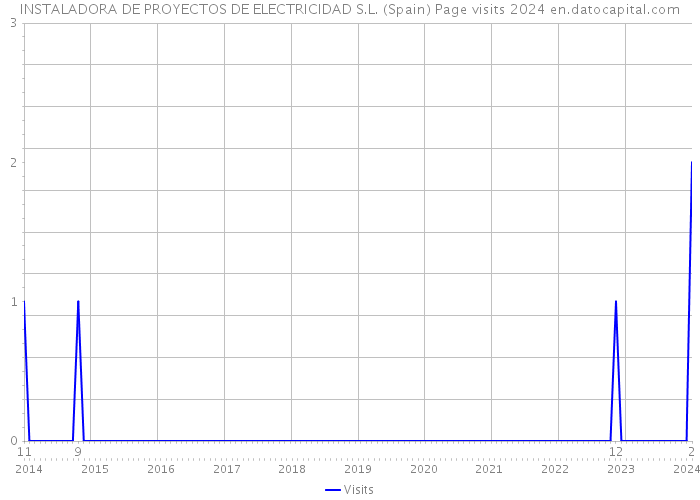 INSTALADORA DE PROYECTOS DE ELECTRICIDAD S.L. (Spain) Page visits 2024 
