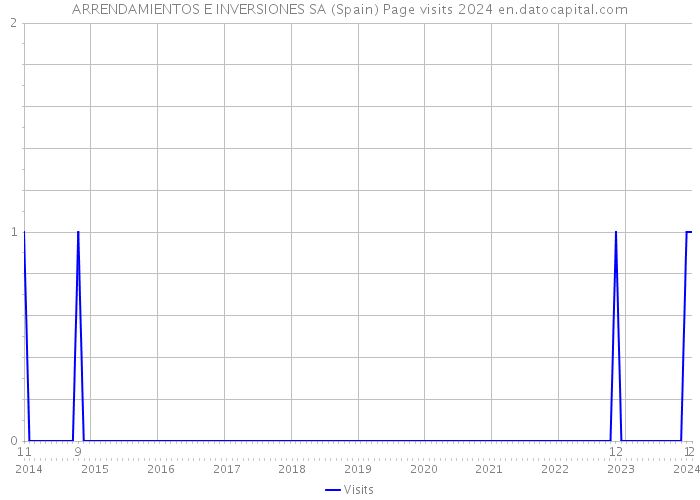 ARRENDAMIENTOS E INVERSIONES SA (Spain) Page visits 2024 