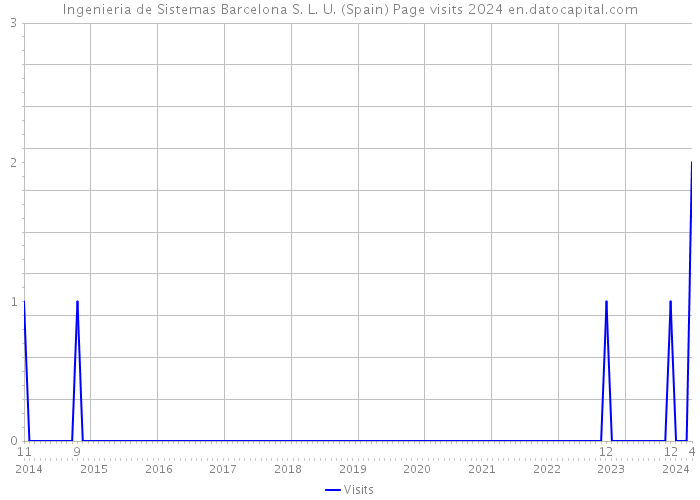 Ingenieria de Sistemas Barcelona S. L. U. (Spain) Page visits 2024 