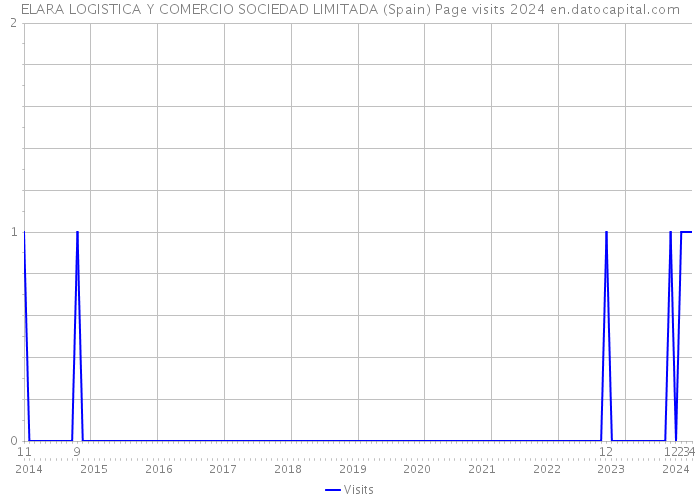 ELARA LOGISTICA Y COMERCIO SOCIEDAD LIMITADA (Spain) Page visits 2024 