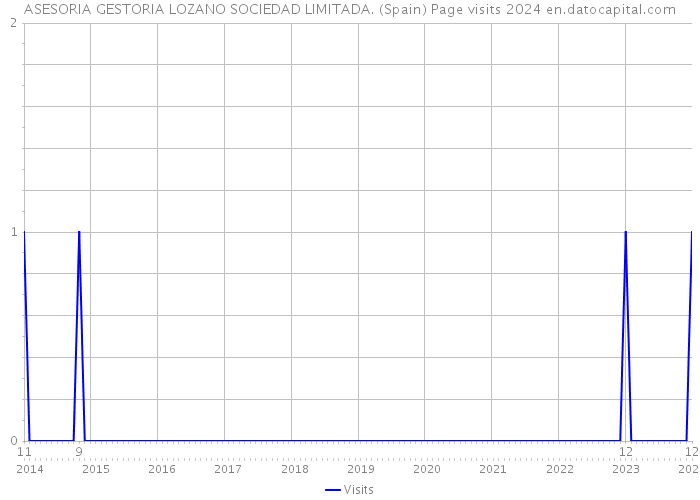 ASESORIA GESTORIA LOZANO SOCIEDAD LIMITADA. (Spain) Page visits 2024 