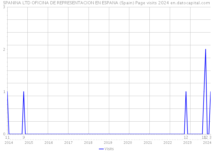 SPANINA LTD OFICINA DE REPRESENTACION EN ESPANA (Spain) Page visits 2024 