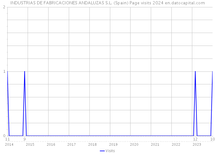 INDUSTRIAS DE FABRICACIONES ANDALUZAS S.L. (Spain) Page visits 2024 