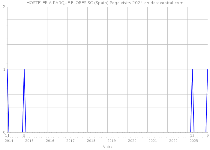 HOSTELERIA PARQUE FLORES SC (Spain) Page visits 2024 