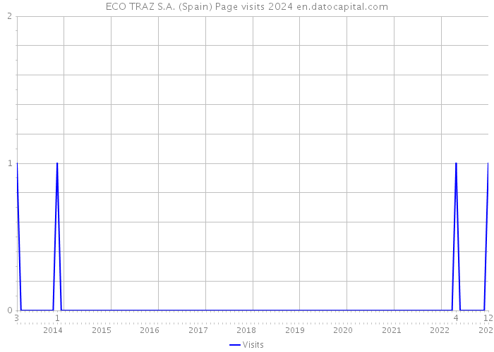 ECO TRAZ S.A. (Spain) Page visits 2024 