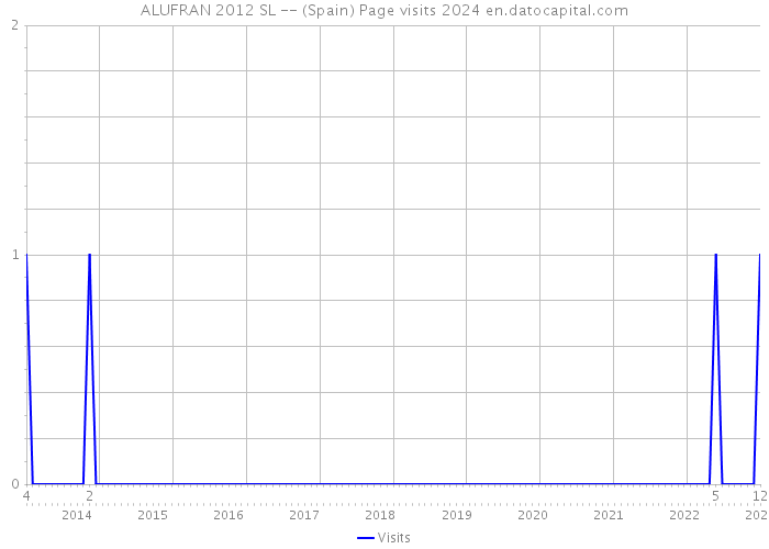 ALUFRAN 2012 SL -- (Spain) Page visits 2024 