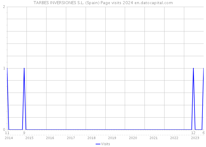 TARBES INVERSIONES S.L. (Spain) Page visits 2024 
