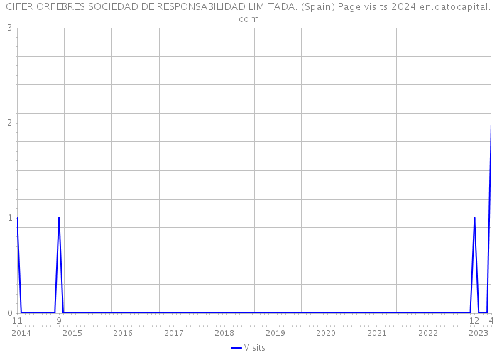CIFER ORFEBRES SOCIEDAD DE RESPONSABILIDAD LIMITADA. (Spain) Page visits 2024 