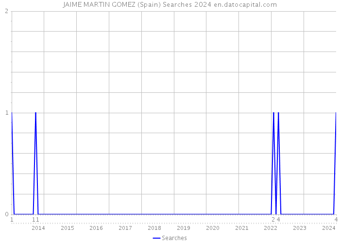 JAIME MARTIN GOMEZ (Spain) Searches 2024 