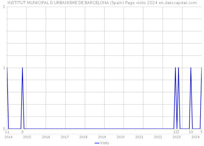 INSTITUT MUNICIPAL D URBANISME DE BARCELONA (Spain) Page visits 2024 
