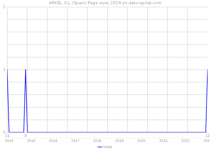 ARKEL. S.L. (Spain) Page visits 2024 