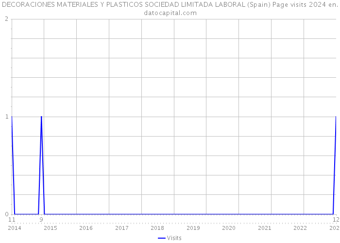 DECORACIONES MATERIALES Y PLASTICOS SOCIEDAD LIMITADA LABORAL (Spain) Page visits 2024 