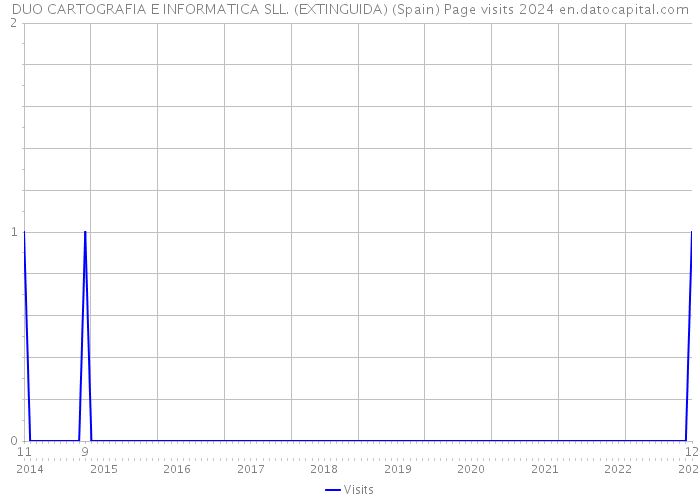 DUO CARTOGRAFIA E INFORMATICA SLL. (EXTINGUIDA) (Spain) Page visits 2024 