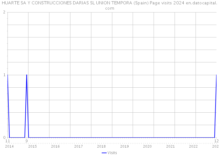 HUARTE SA Y CONSTRUCCIONES DARIAS SL UNION TEMPORA (Spain) Page visits 2024 