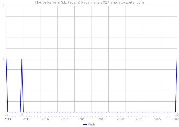 House Reform S.L. (Spain) Page visits 2024 