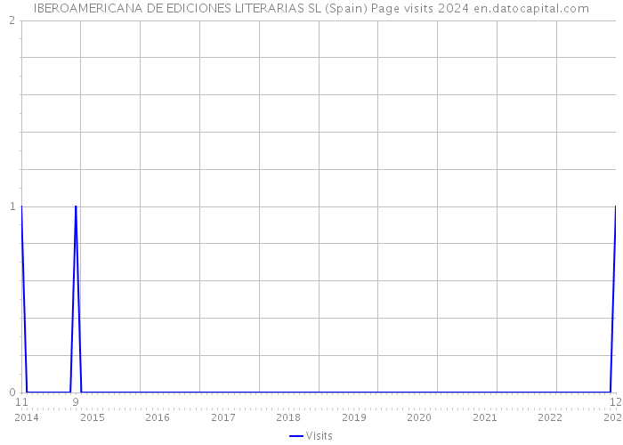 IBEROAMERICANA DE EDICIONES LITERARIAS SL (Spain) Page visits 2024 