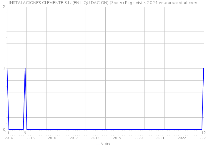 INSTALACIONES CLEMENTE S.L. (EN LIQUIDACION) (Spain) Page visits 2024 