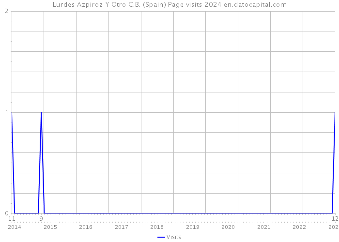 Lurdes Azpiroz Y Otro C.B. (Spain) Page visits 2024 