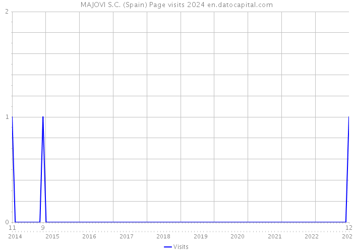 MAJOVI S.C. (Spain) Page visits 2024 