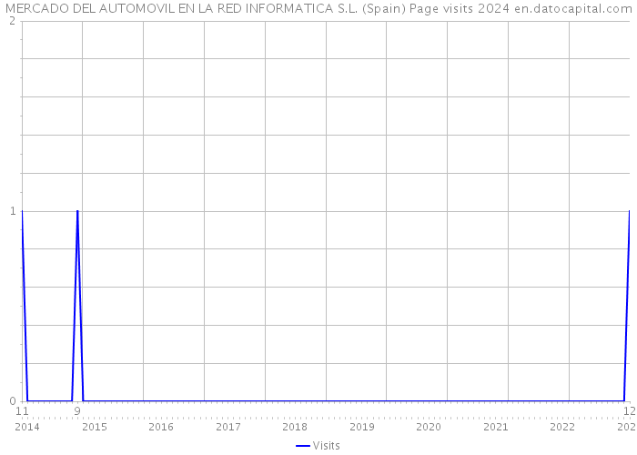 MERCADO DEL AUTOMOVIL EN LA RED INFORMATICA S.L. (Spain) Page visits 2024 