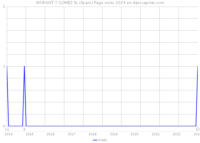 MORANT Y GOMEZ SL (Spain) Page visits 2024 