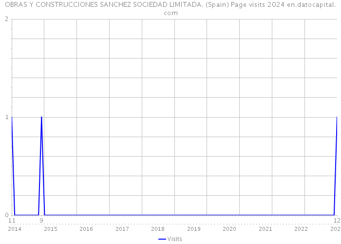 OBRAS Y CONSTRUCCIONES SANCHEZ SOCIEDAD LIMITADA. (Spain) Page visits 2024 