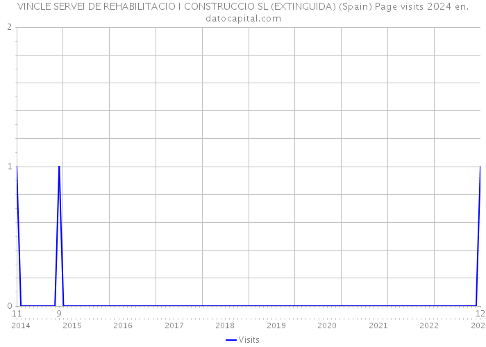 VINCLE SERVEI DE REHABILITACIO I CONSTRUCCIO SL (EXTINGUIDA) (Spain) Page visits 2024 