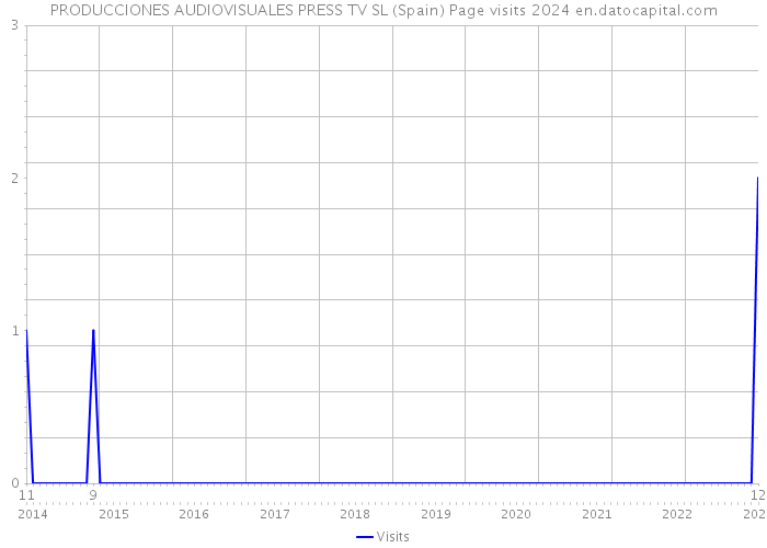 PRODUCCIONES AUDIOVISUALES PRESS TV SL (Spain) Page visits 2024 